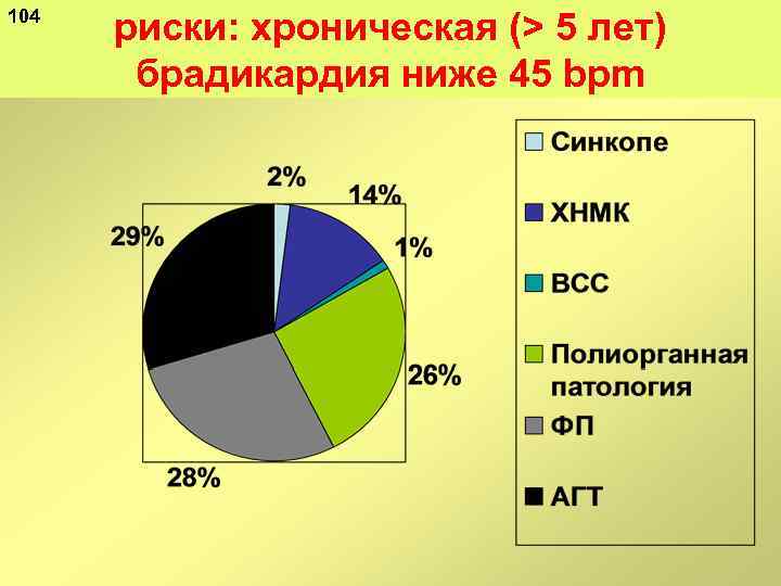 104 риски: хроническая (> 5 лет) брадикардия ниже 45 bpm 