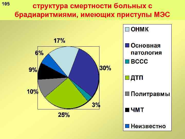 105 структура смертности больных с брадиаритмиями, имеющих приступы МЭС 