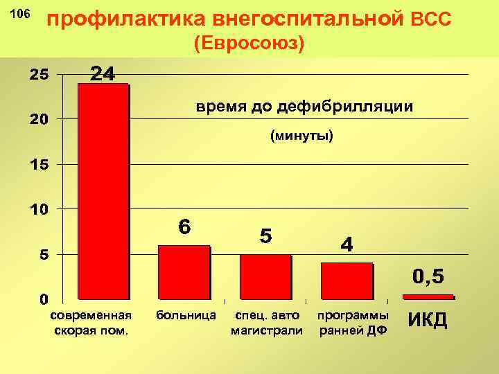 106 профилактика внегоспитальной ВСС (Евросоюз) время до дефибрилляции (минуты) современная скорая пом. больница спец.