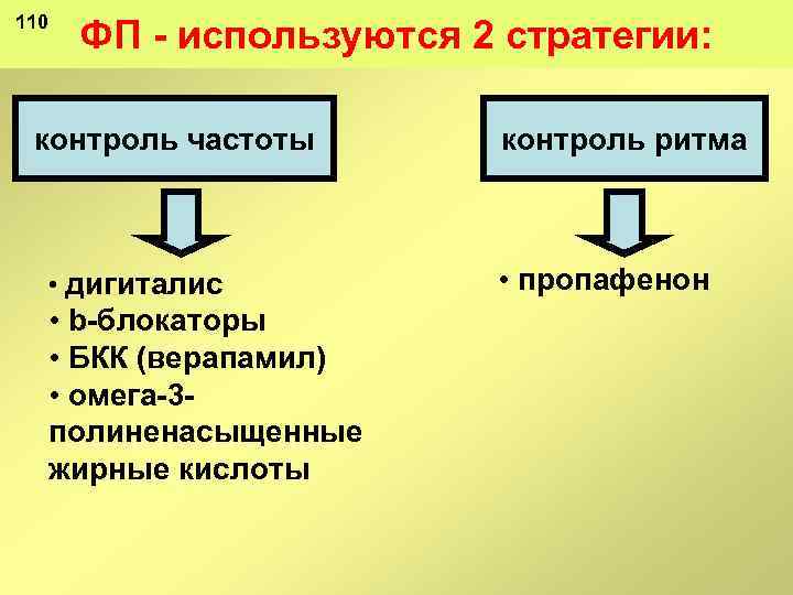 110 ФП используются 2 стратегии: контроль частоты • дигиталис • b блокаторы • БКК