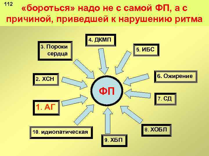 112 «бороться» надо не с самой ФП, а с причиной, приведшей к нарушению ритма