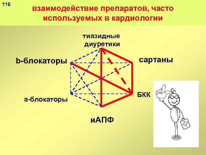 116 взаимодействие препаратов, часто используемых в кардиологии тиазидные диуретики сартаны b блокаторы БКК а