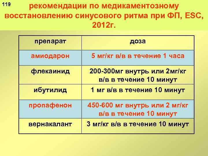 рекомендации по медикаментозному восстановлению синусового ритма при ФП, ESC, 2012 г. 119 препарат доза