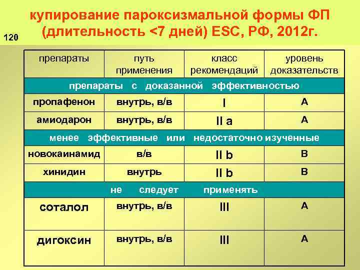 120 купирование пароксизмальной формы ФП (длительность <7 дней) ESC, РФ, 2012 г. препараты путь