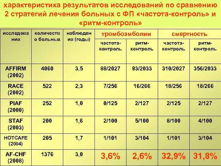 характеристика результатов исследований по сравнению 2 стратегий лечения больных с ФП «частота контроль» и