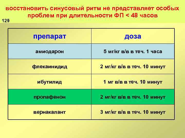 восстановить синусовый ритм не представляет особых проблем при длительности ФП < 48 часов 129