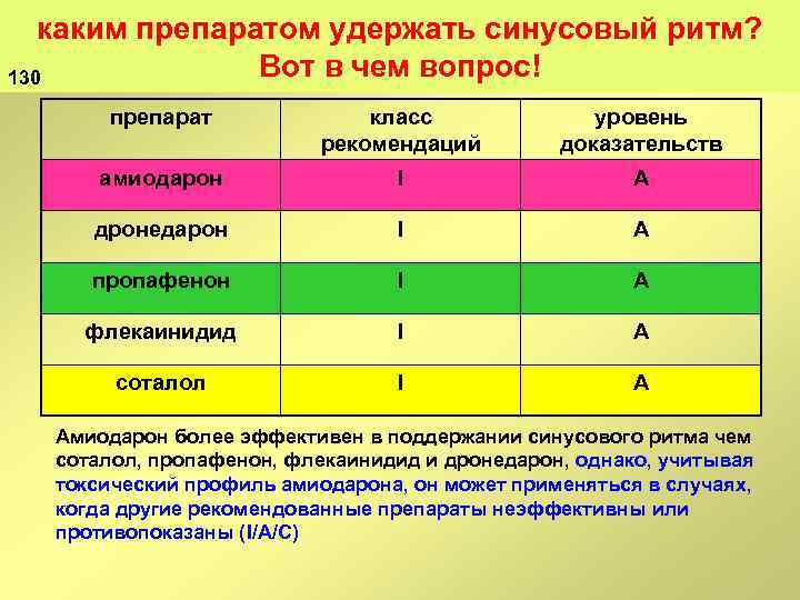 каким препаратом удержать синусовый ритм? Вот в чем вопрос! 130 препарат класс рекомендаций уровень