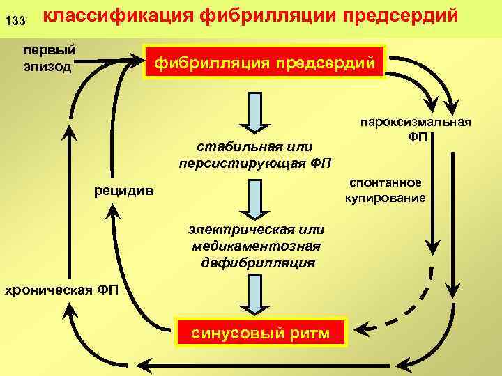 133 классификация фибрилляции предсердий первый эпизод фибрилляция предсердий стабильная или персистирующая ФП пароксизмальная ФП