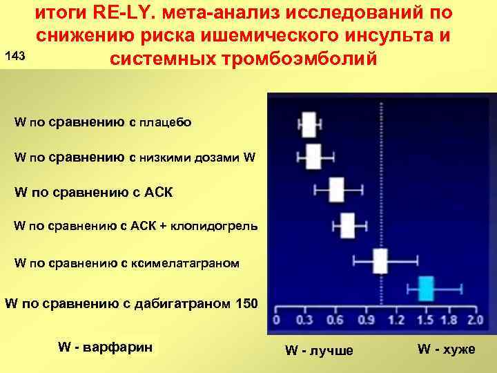 143 итоги RE LY. мета анализ исследований по снижению риска ишемического инсульта и системных