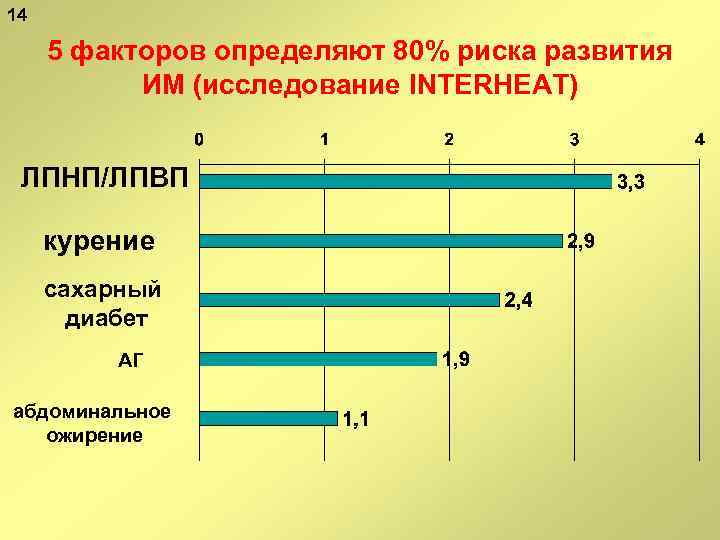 14 5 факторов определяют 80% риска развития ИМ (исследование INTERHEAT) ЛПНП/ЛПВП курение сахарный диабет