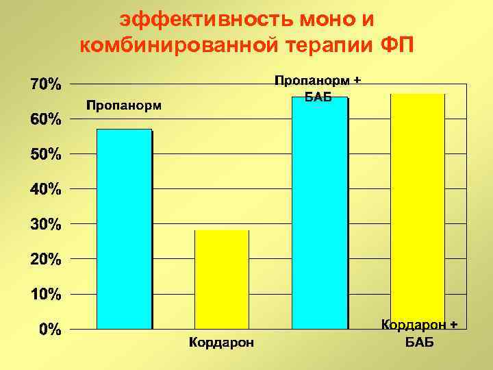 эффективность моно и комбинированной терапии ФП 