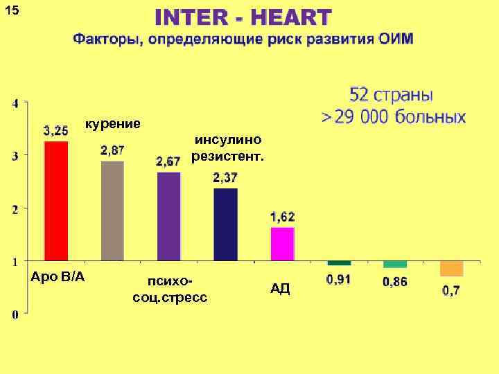 15 курение инсулино резистент. Apo B/A психо соц. стресс АД 