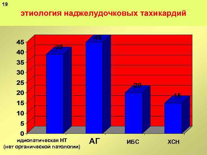 19 этиология наджелудочковых тахикардий идиопатическая НТ (нет органической патологии) АГ ИБС ХСН 