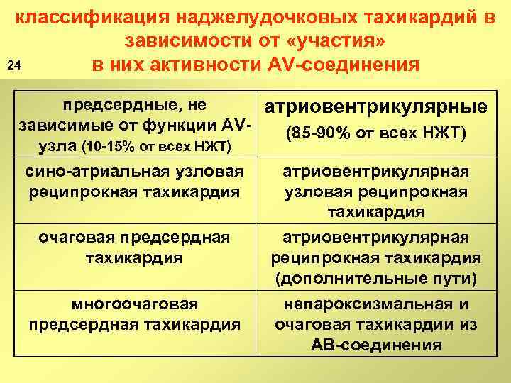 классификация наджелудочковых тахикардий в зависимости от «участия» 24 в них активности AV соединения предсердные,