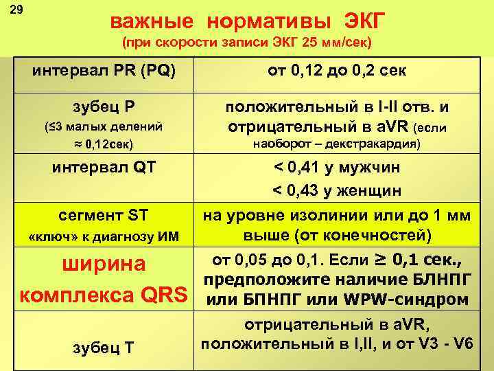 29 важные нормативы ЭКГ (при скорости записи ЭКГ 25 мм/сек) интервал PR (PQ) от