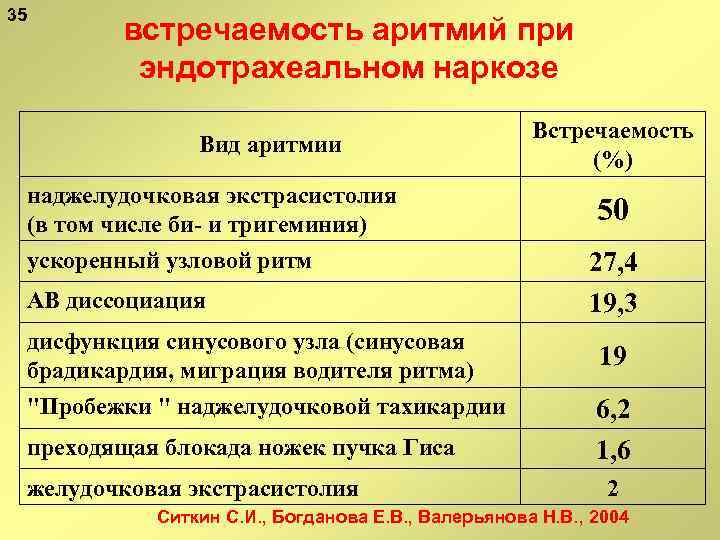 35 встречаемость аритмий при эндотрахеальном наркозе Вид аритмии наджелудочковая экстрасистолия (в том числе би-