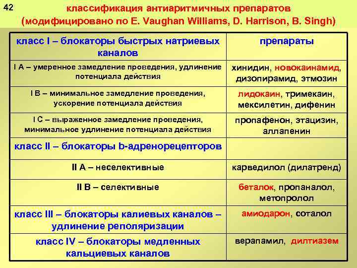 Блокаторы кальциевых каналов препараты. Антиаритмики блокаторы натриевых каналов. Блокаторы натриевых каналов препараты. Блокатор кальциевых каналов антиаритмики. Блокаторы натриевых каналов классификация.