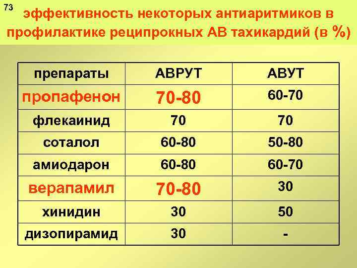 73 эффективность некоторых антиаритмиков в профилактике реципрокных АВ тахикардий (в %) препараты АВРУТ АВУТ