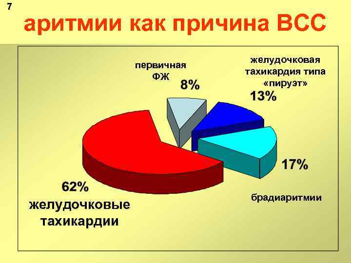 7 аритмии как причина ВСС первичная ФЖ желудочковые тахикардии желудочковая тахикардия типа «пируэт» брадиаритмии