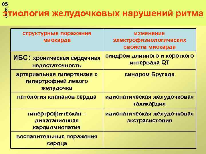 85 8 5 этиология желудочковых нарушений ритма структурные поражения миокарда изменение электрофизиологических свойств миокарда