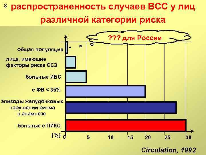 8 распространенность случаев ВСС у лиц различной категории риска ? ? ? для России