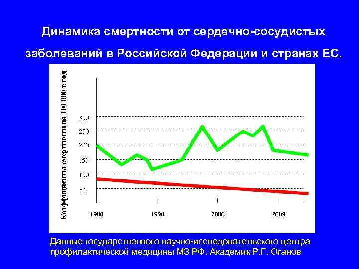Динамика смертности от сердечно-сосудистых заболеваний в Российской Федерации и странах ЕС. женщины в возрасте