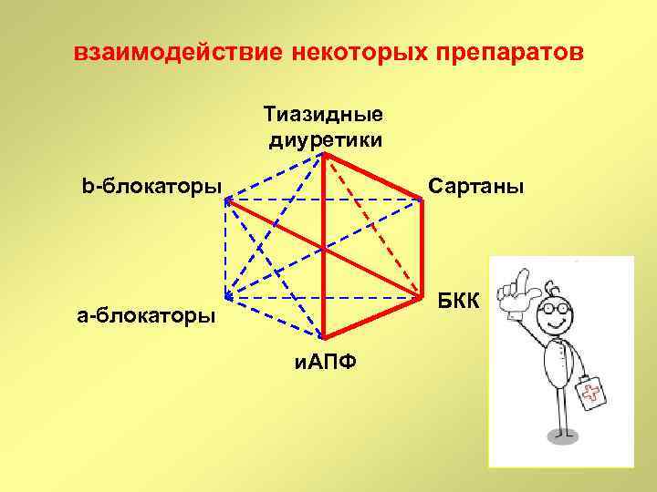 взаимодействие некоторых препаратов Тиазидные диуретики b-блокаторы Сартаны БКК а-блокаторы и. АПФ 