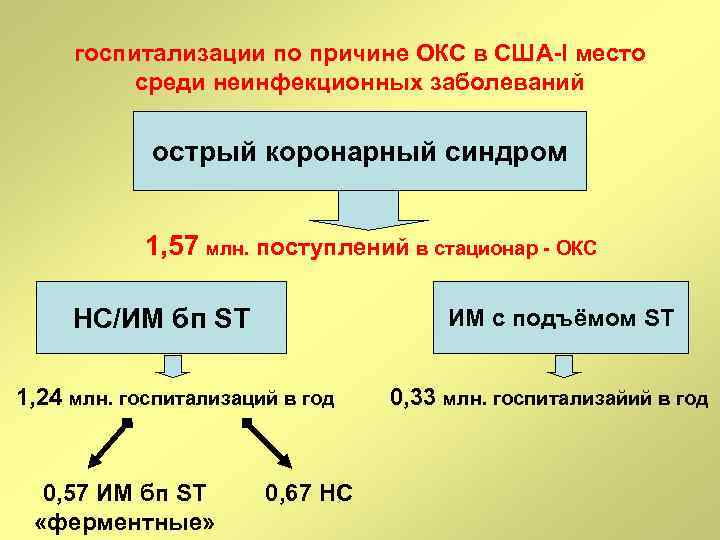 госпитализации по причине ОКС в США-I место среди неинфекционных заболеваний острый коронарный синдром 1,
