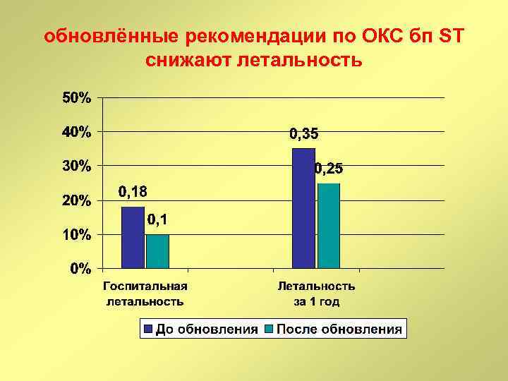 обновлённые рекомендации по ОКС бп ST снижают летальность 