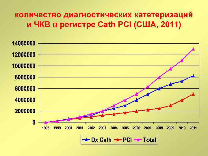 количество диагностических катетеризаций и ЧКВ в регистре Cath PCI (США, 2011) 