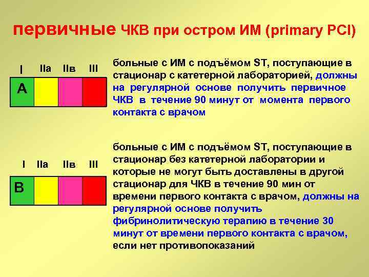 первичные ЧКВ при остром ИМ (primary PCI) I IIа IIв III А I B
