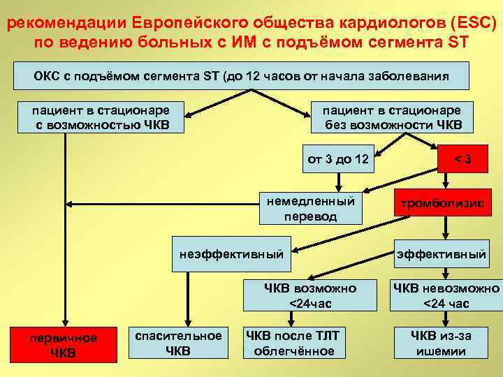 рекомендации Европейского общества кардиологов (ESC) по ведению больных с ИМ с подъёмом сегмента ST