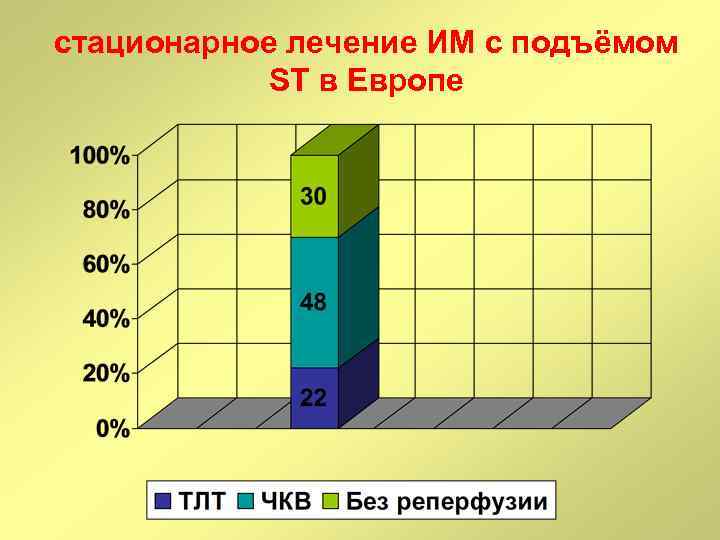 стационарное лечение ИМ с подъёмом ST в Европе 