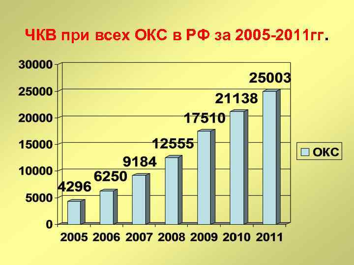 ЧКВ при всех ОКС в РФ за 2005 -2011 гг. 