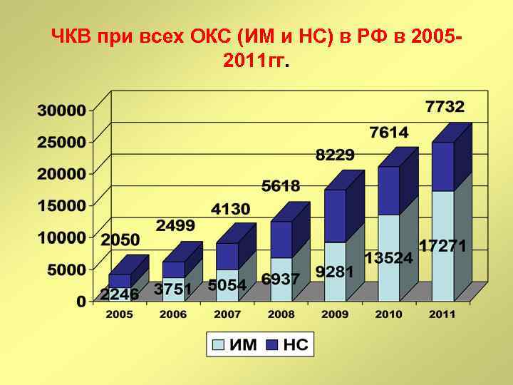 ЧКВ при всех ОКС (ИМ и НС) в РФ в 20052011 гг. 