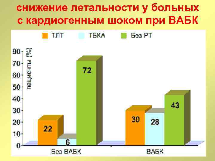 снижение летальности у больных с кардиогенным шоком при ВАБК 