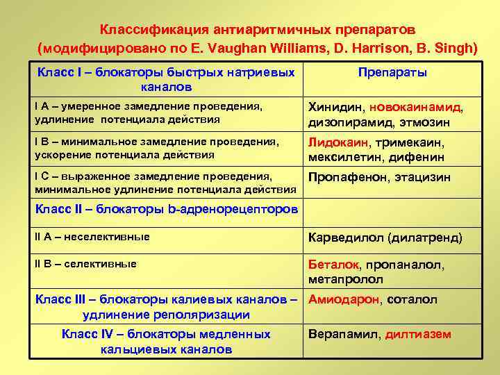 Классификация антиаритмичных препаратов (модифицировано по E. Vaughan Williams, D. Harrison, B. Singh) Класс I