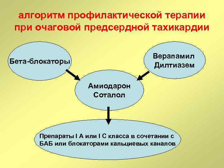 алгоритм профилактической терапии при очаговой предсердной тахикардии Верапамил Дилтиазем Бета-блокаторы Амиодарон Соталол Препараты I