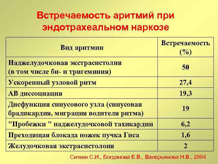 Встречаемость аритмий при эндотрахеальном наркозе Вид аритмии Наджелудочковая экстрасистолия (в том числе би- и