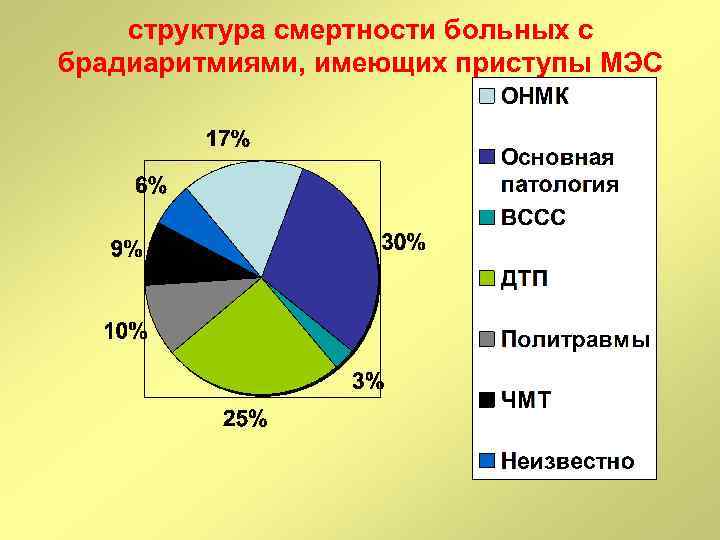 структура смертности больных с брадиаритмиями, имеющих приступы МЭС 