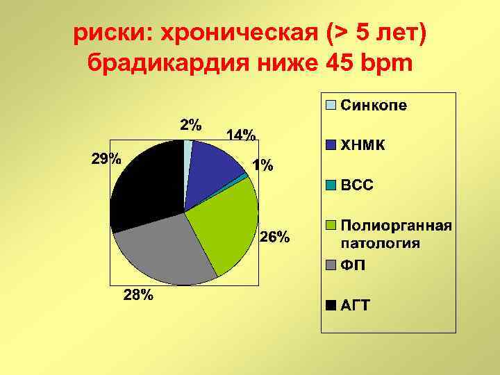 риски: хроническая (> 5 лет) брадикардия ниже 45 bpm 