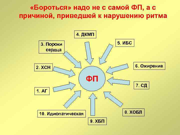 «Бороться» надо не с самой ФП, а с причиной, приведшей к нарушению ритма