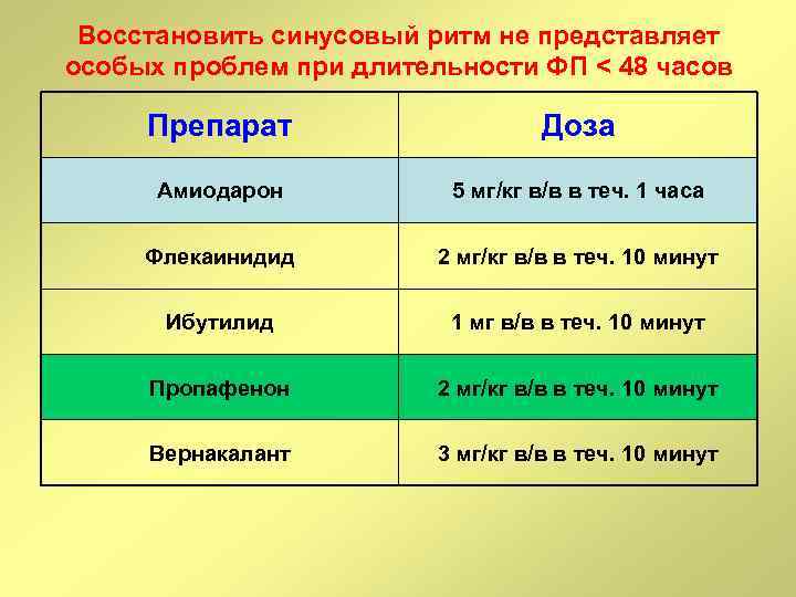 Восстановить синусовый ритм не представляет особых проблем при длительности ФП < 48 часов Препарат