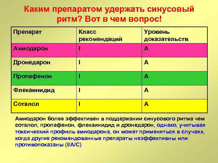 Каким препаратом удержать синусовый ритм? Вот в чем вопрос! Препарат Класс рекомендаций Уровень доказательств