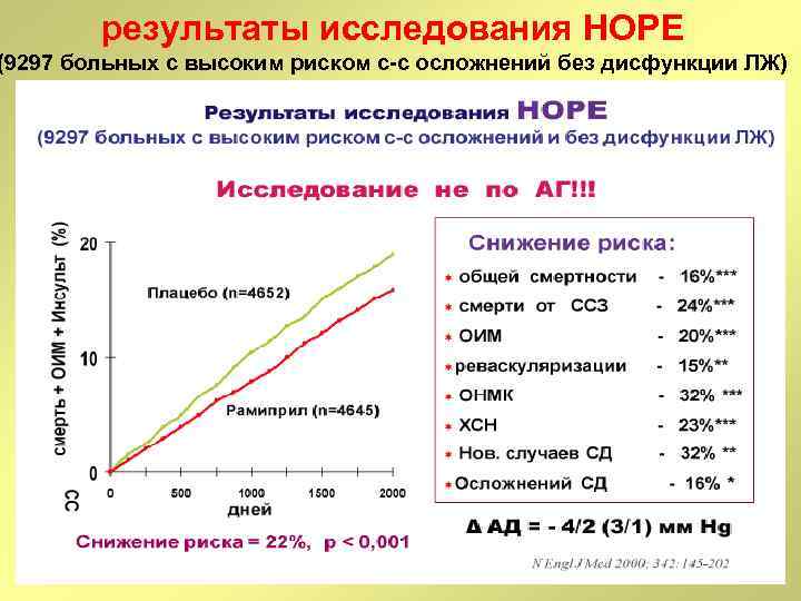 результаты исследования HOPE (9297 больных с высоким риском с-с осложнений без дисфункции ЛЖ) 