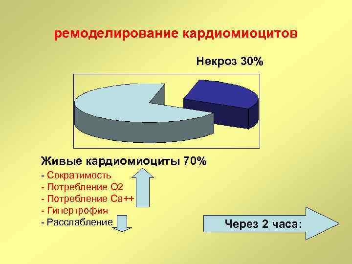 ремоделирование кардиомиоцитов Некроз 30% Живые кардиомиоциты 70% - Сократимость - Потребление О 2 -