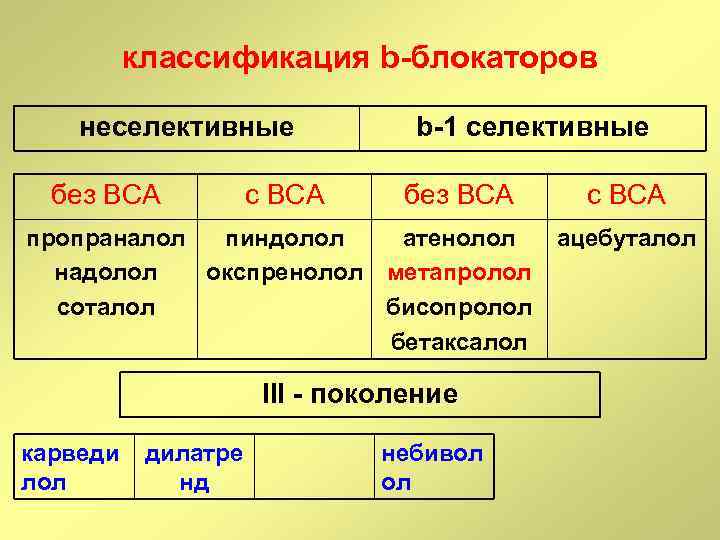 классификация b-блокаторов неселективные без ВСА с ВСА b-1 селективные без ВСА пропраналол пиндолол атенолол
