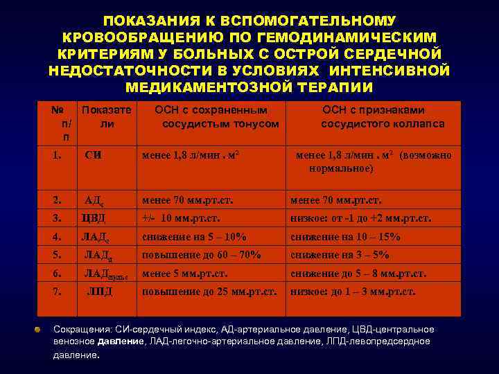 ПОКАЗАНИЯ К ВСПОМОГАТЕЛЬНОМУ КРОВООБРАЩЕНИЮ ПО ГЕМОДИНАМИЧЕСКИМ КРИТЕРИЯМ У БОЛЬНЫХ С ОСТРОЙ СЕРДЕЧНОЙ НЕДОСТАТОЧНОСТИ В