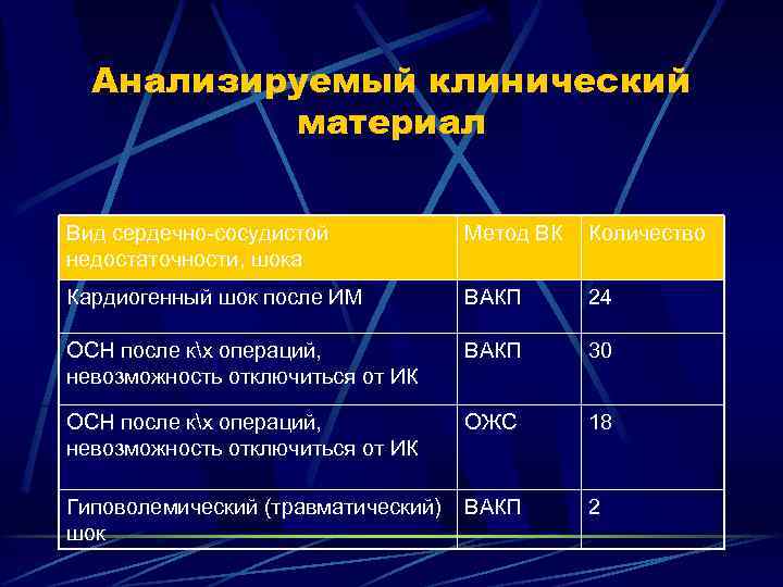 Анализируемый клинический материал Вид сердечно-сосудистой недостаточности, шока Метод ВК Количество Кардиогенный шок после ИМ