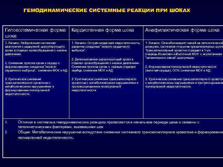 ГЕМОДИНАМИЧЕСКИЕ СИСТЕМНЫЕ РЕАКЦИИ ПРИ ШОКАХ Гиповолемическая форма шока Кардиогенная форма шока Анафилактическая форма шока